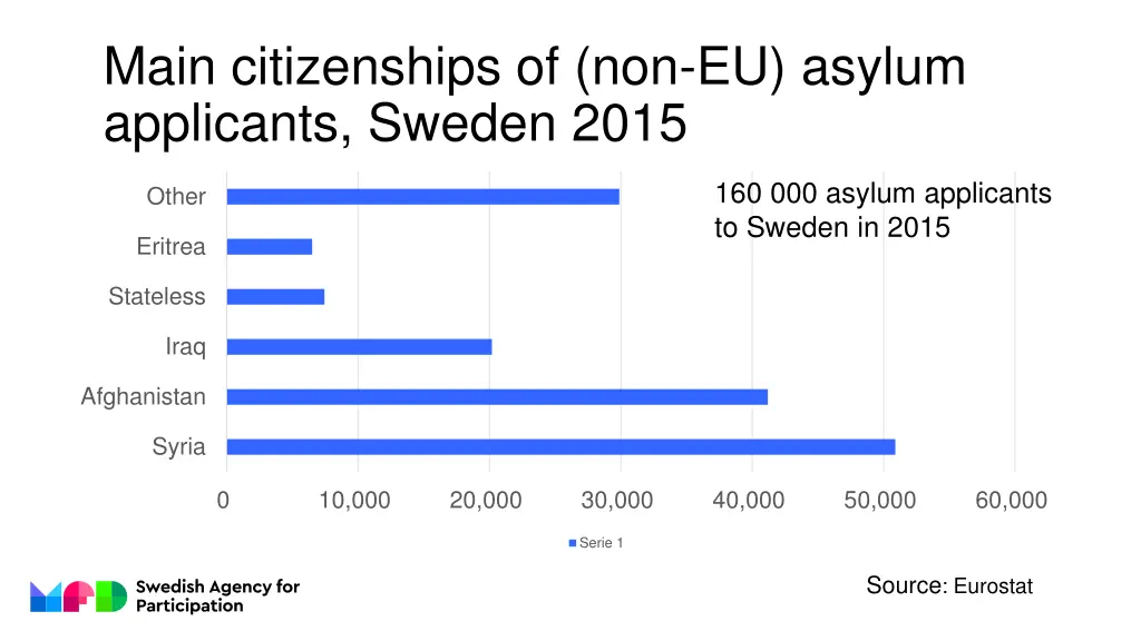 main citizenships of non eu asylum applicants