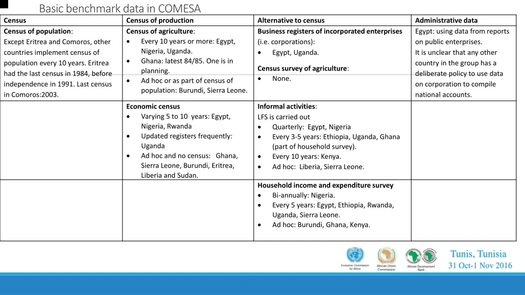 basic benchmark data in comesa