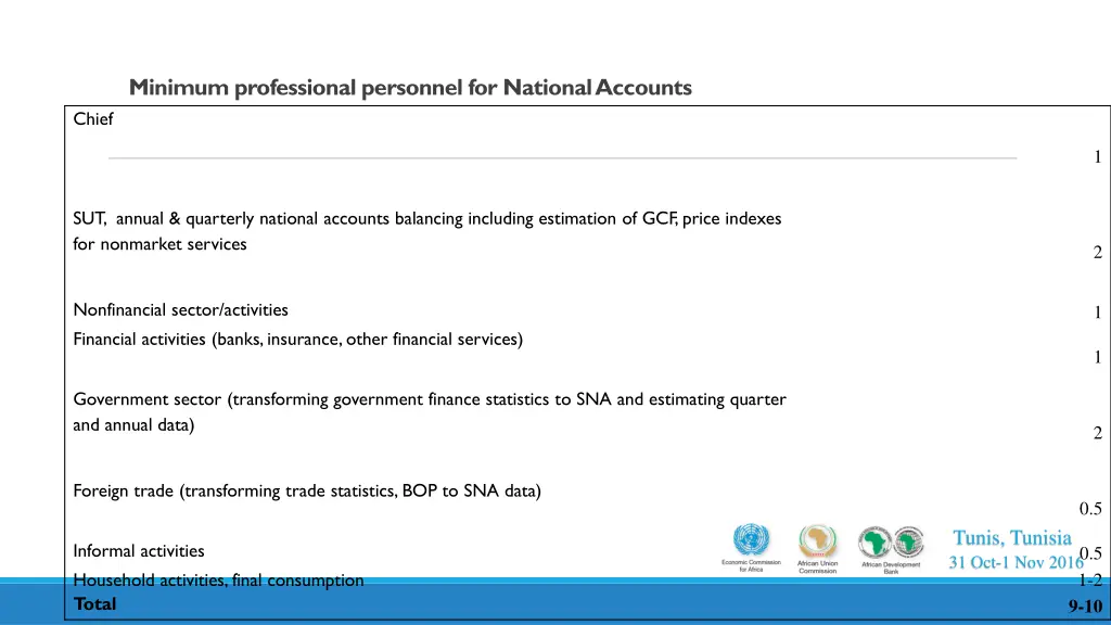 minimum professional personnel for national