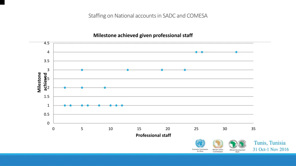 staffing on national accounts in sadc and comesa