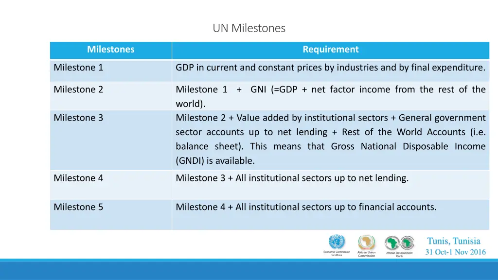 un milestones