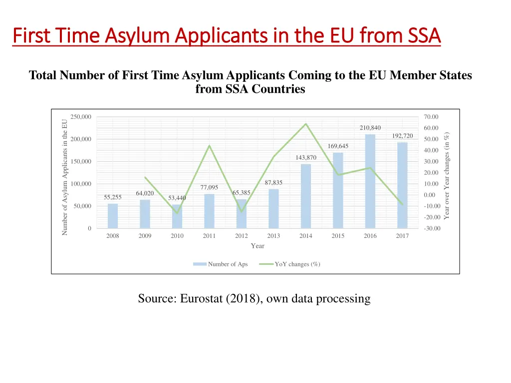 first first time time asylum applicants