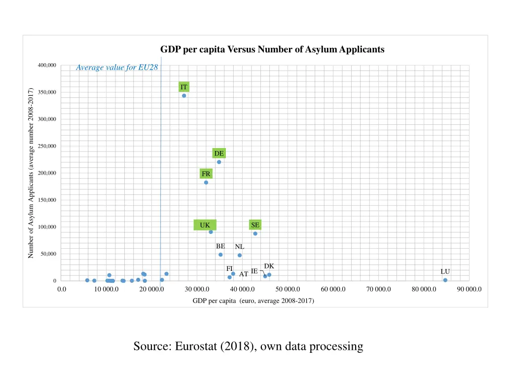 gdp per capita versus number of asylum applicants