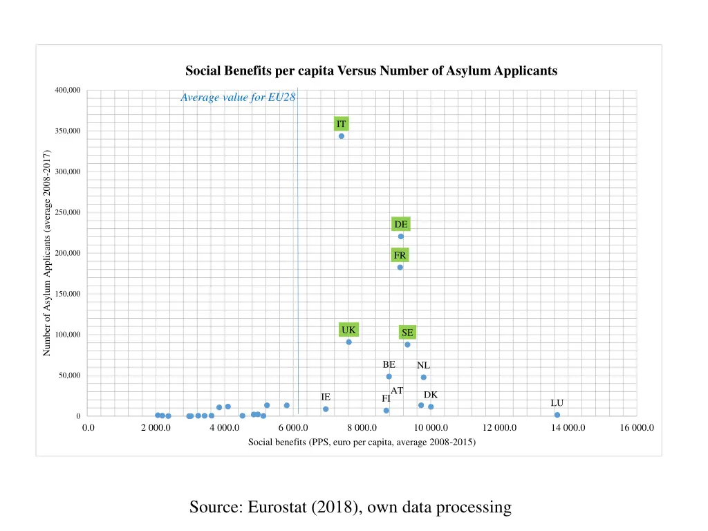 social benefits per capita versus number