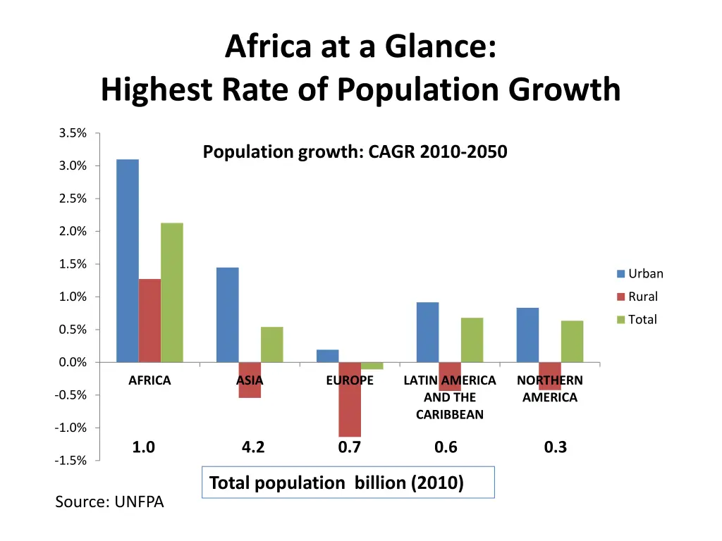 africa at a glance highest rate of population