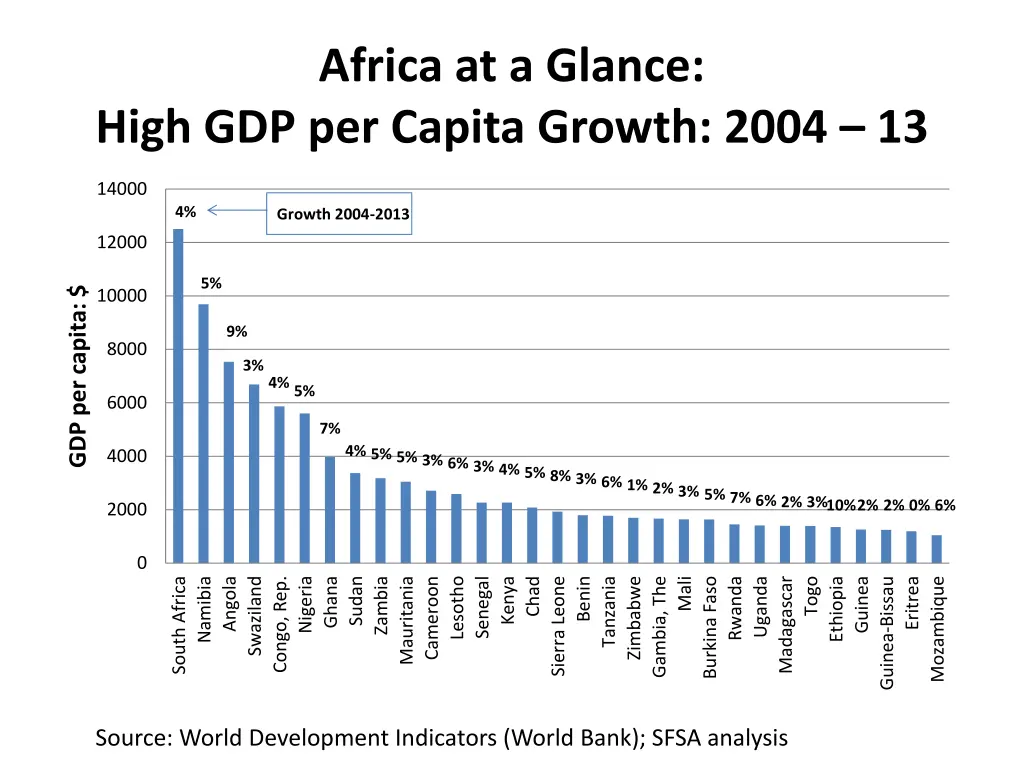 africa at a glance