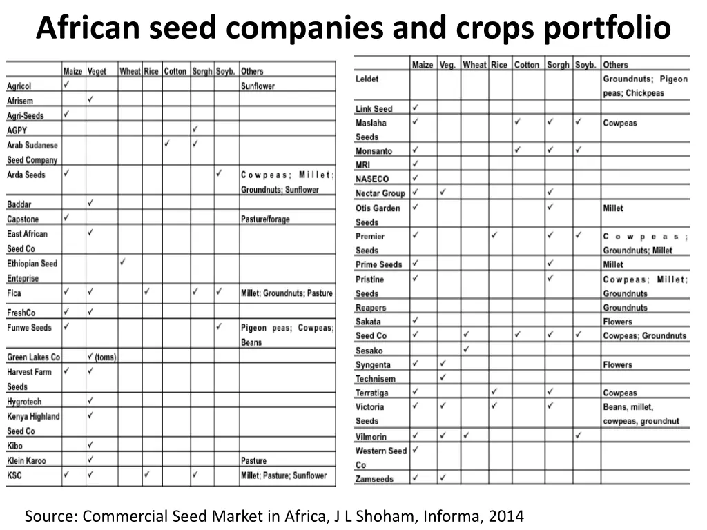 african seed companies and crops portfolio