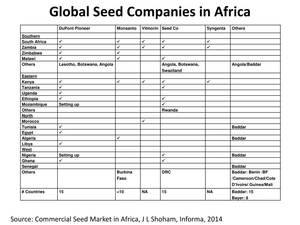 global seed companies in africa