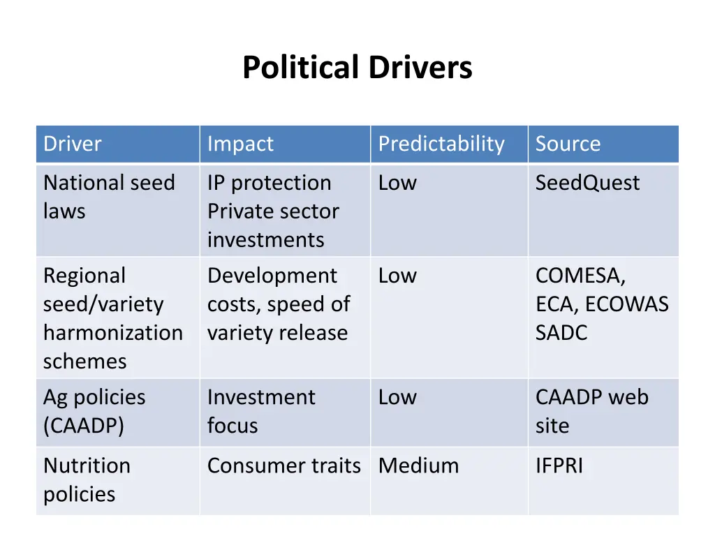 political drivers