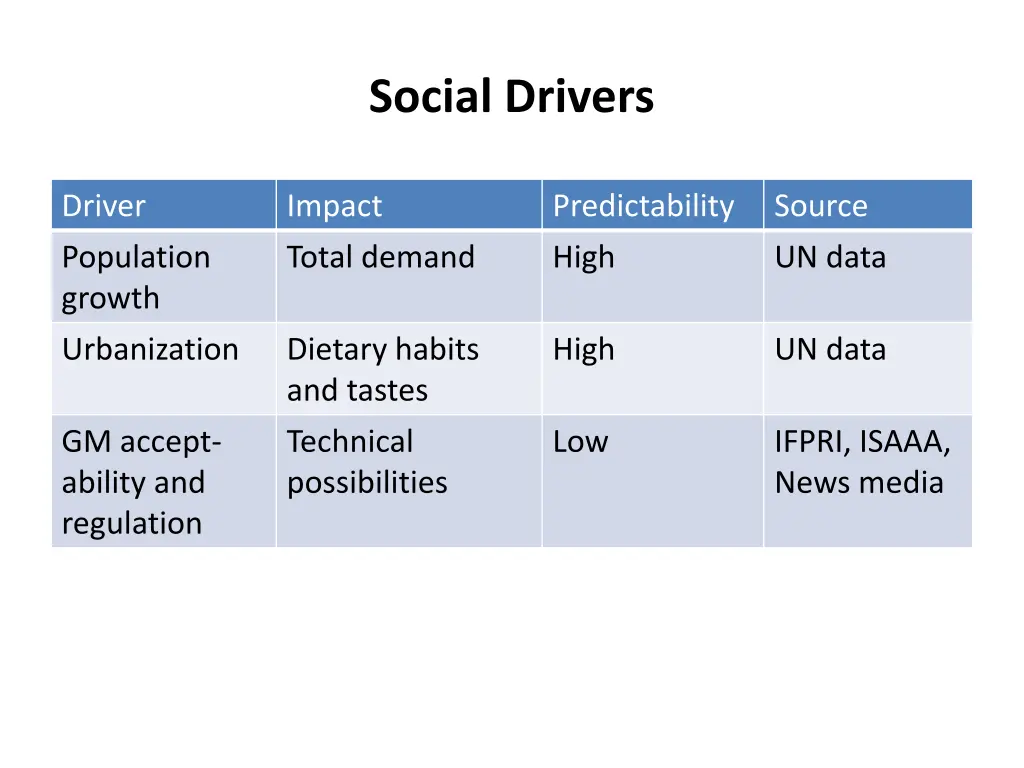 social drivers