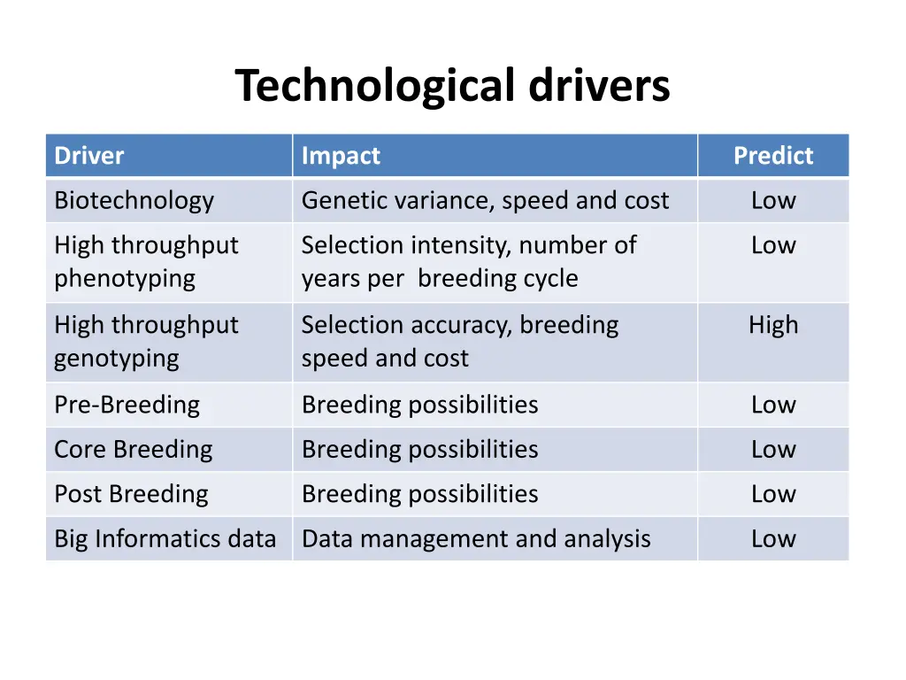 technological drivers