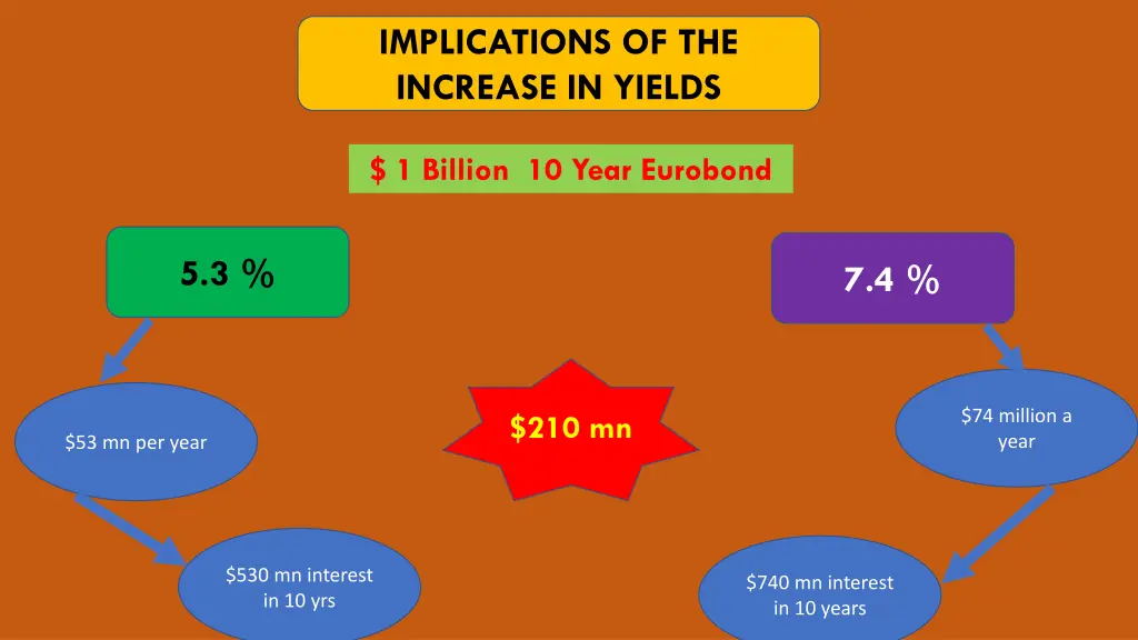 implications of the increase in yields