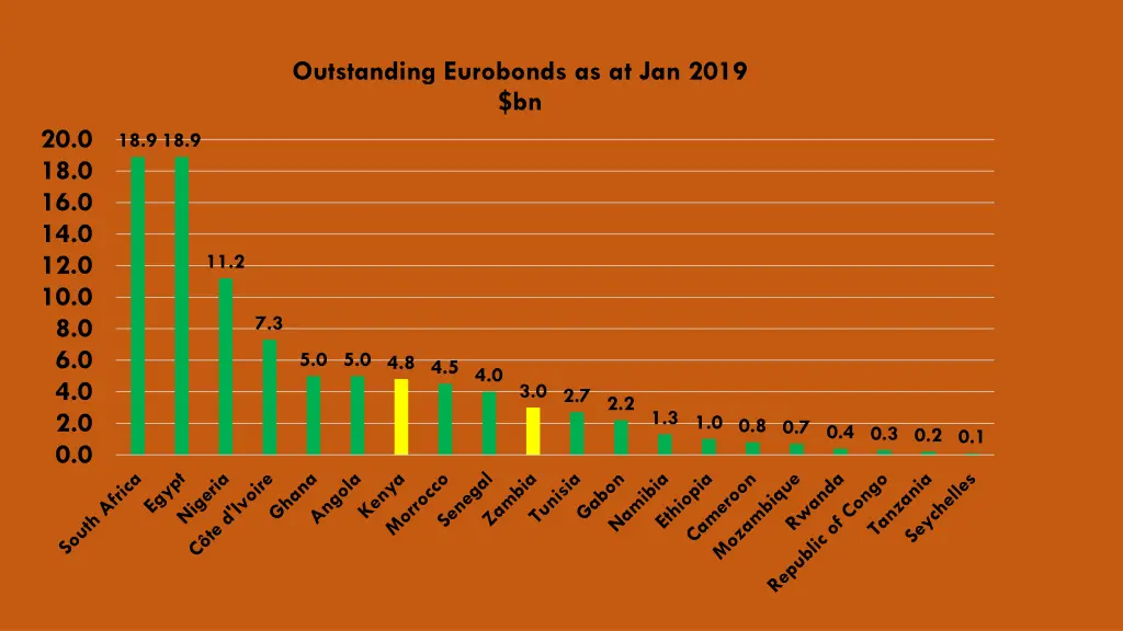 outstanding eurobonds as at jan 2019 bn