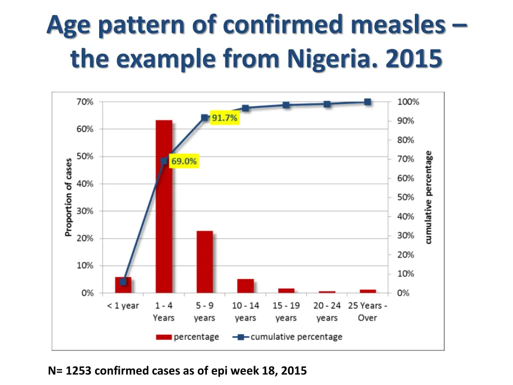 age pattern of confirmed measles the example from 1