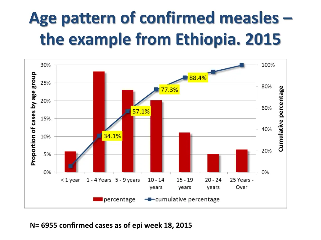 age pattern of confirmed measles the example from