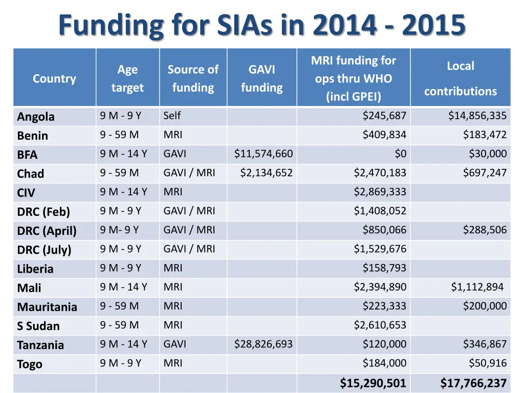 funding for sias in 2014 2015