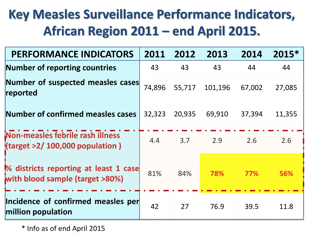 key measles surveillance performance indicators