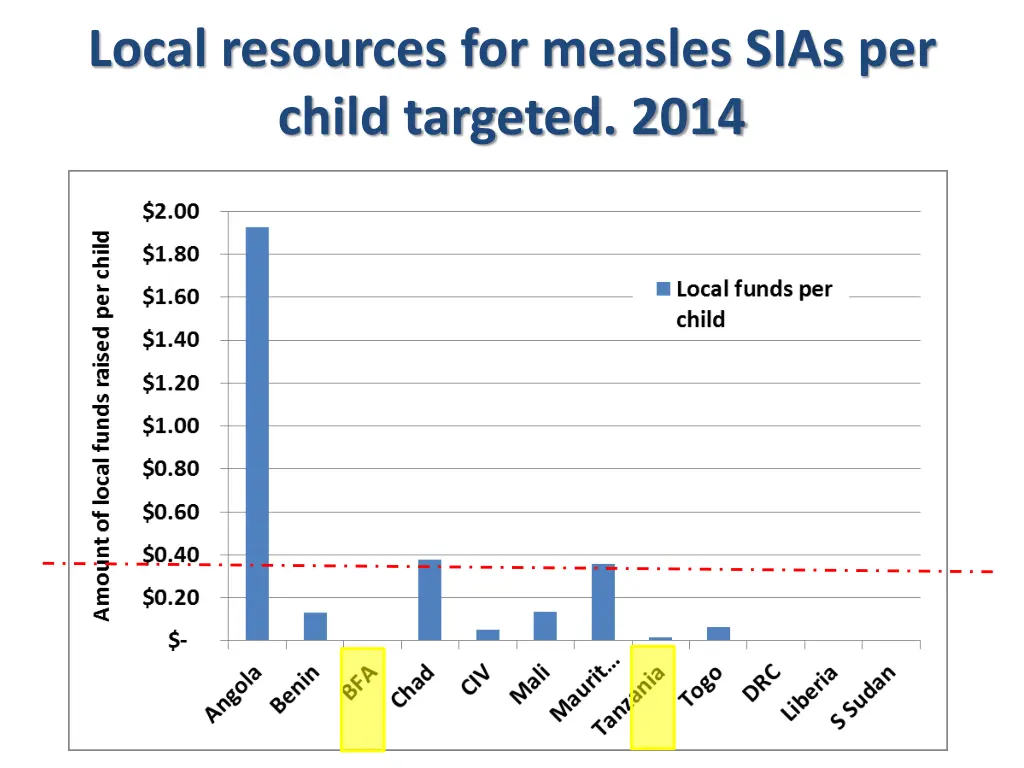 local resources for measles sias per child