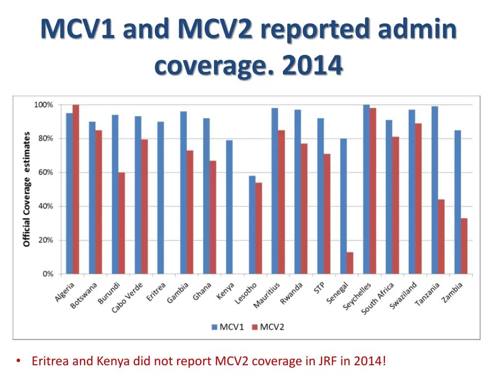 mcv1 and mcv2 reported admin coverage 2014