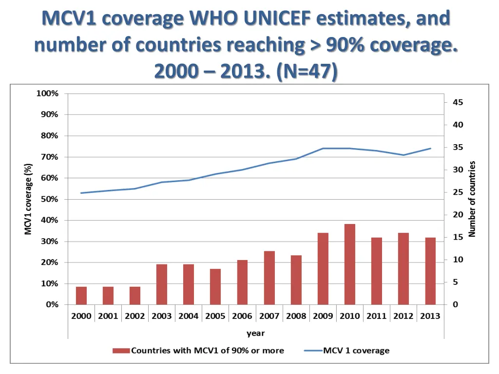 mcv1 coverage who unicef estimates and number