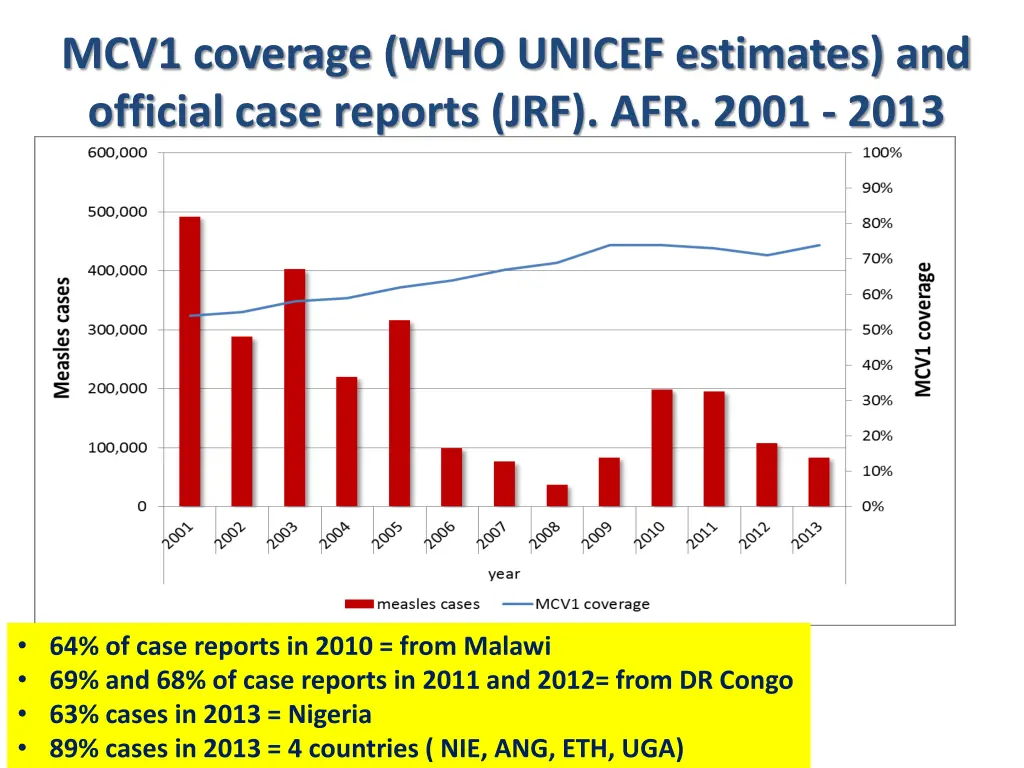 mcv1 coverage who unicef estimates and official