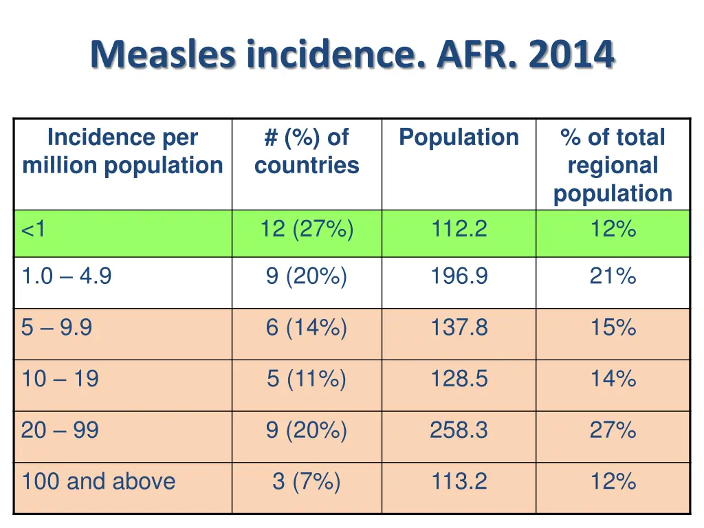 measles incidence afr 2014