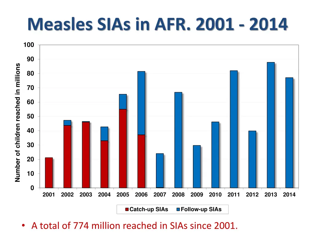 measles sias in afr 2001 2014