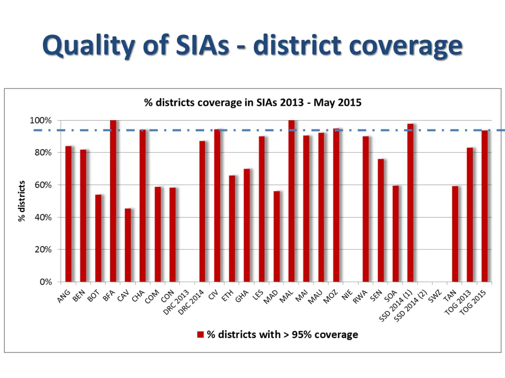 quality of sias district coverage