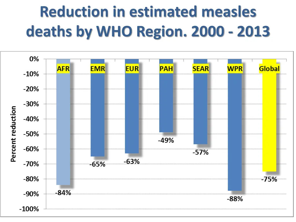 reduction in estimated measles deaths