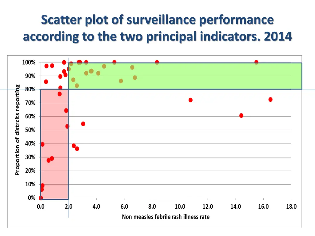 scatter plot of surveillance performance