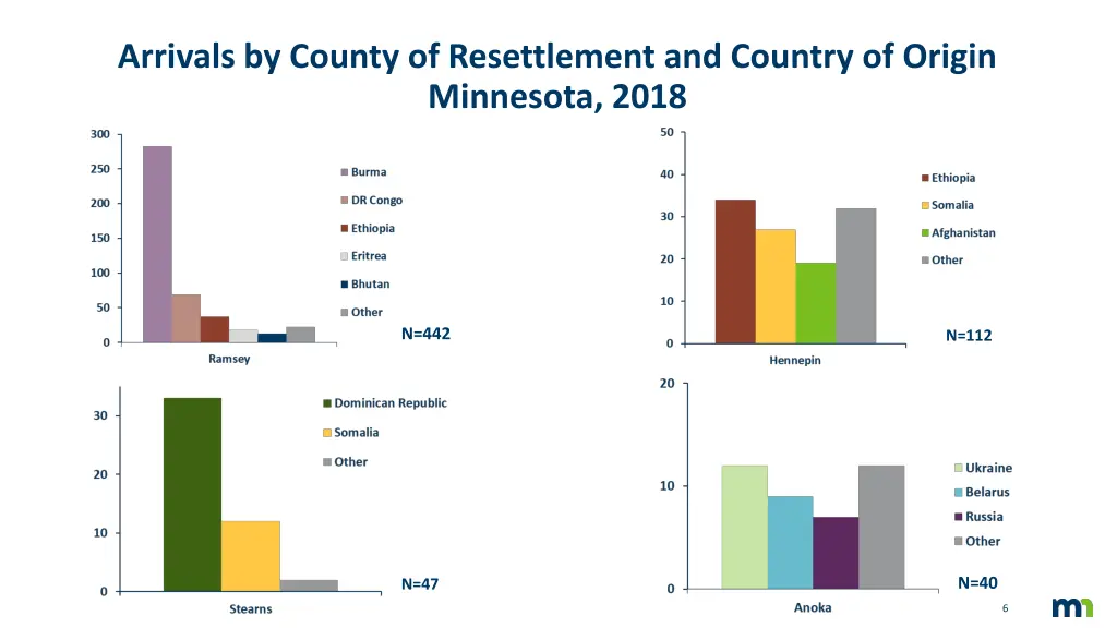 arrivals by county of resettlement and country