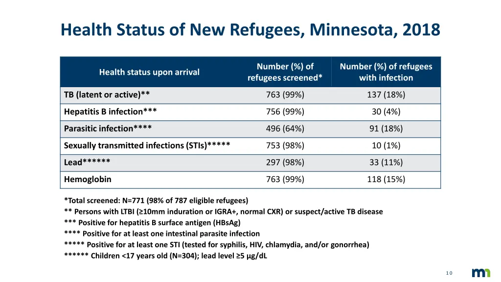 health status of new refugees minnesota 2018