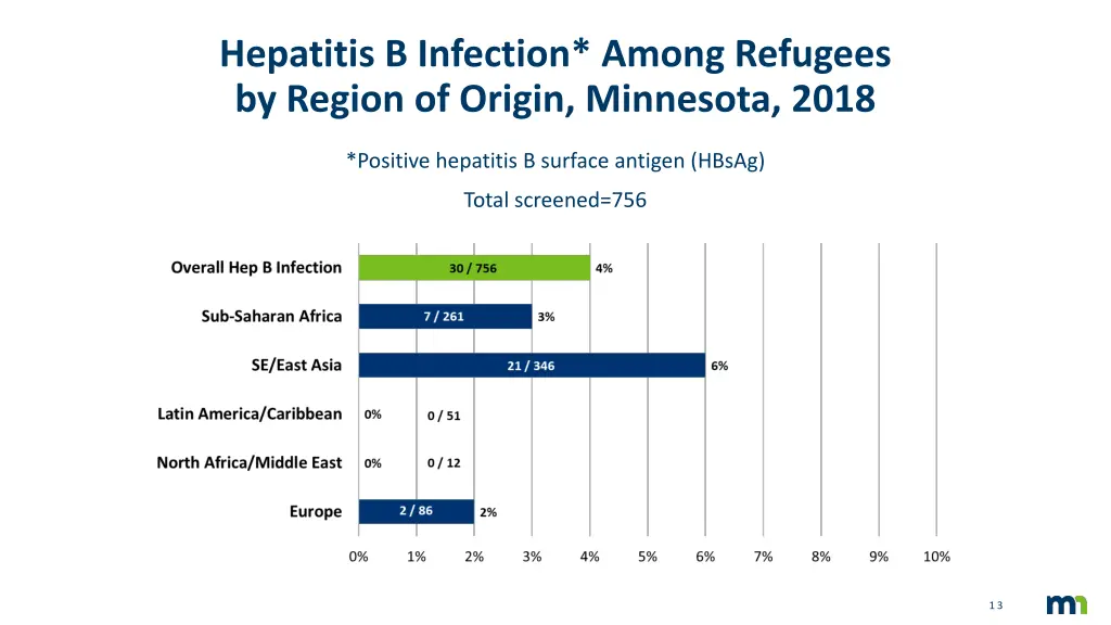 hepatitis b infection among refugees by region