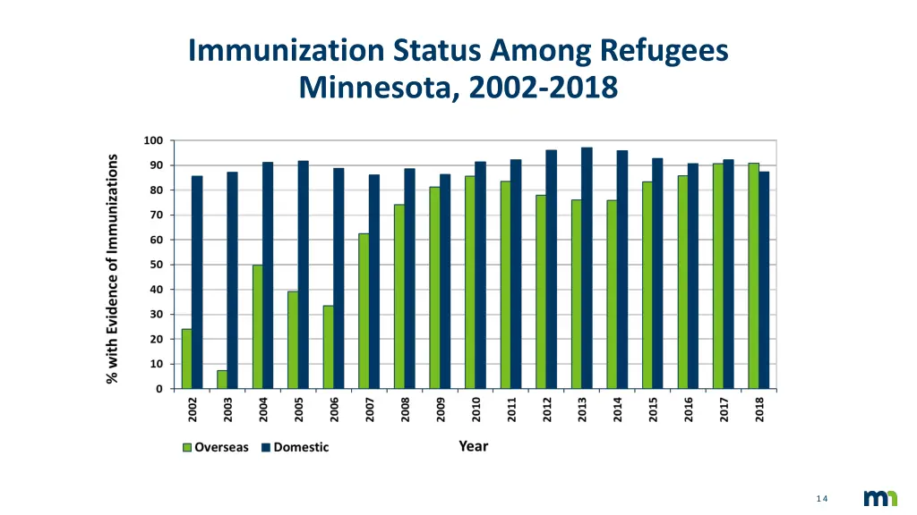 immunization status among refugees minnesota 2002