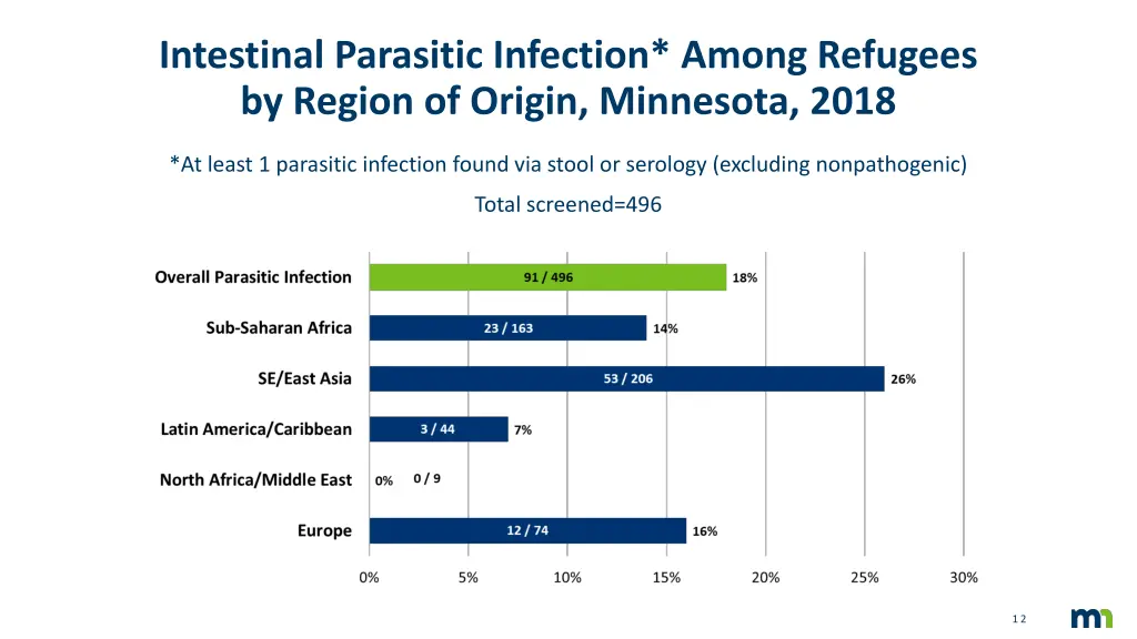 intestinal parasitic infection among refugees