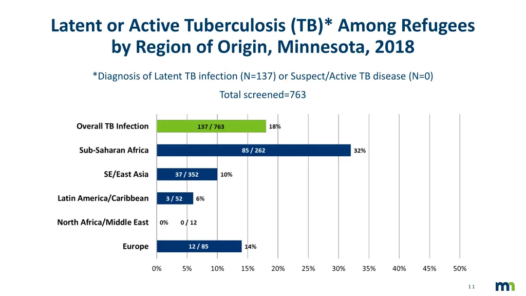 latent or active tuberculosis tb among refugees