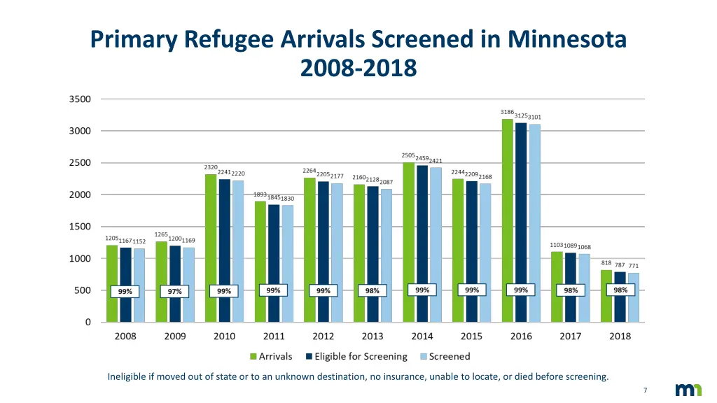 primary refugee arrivals screened in minnesota