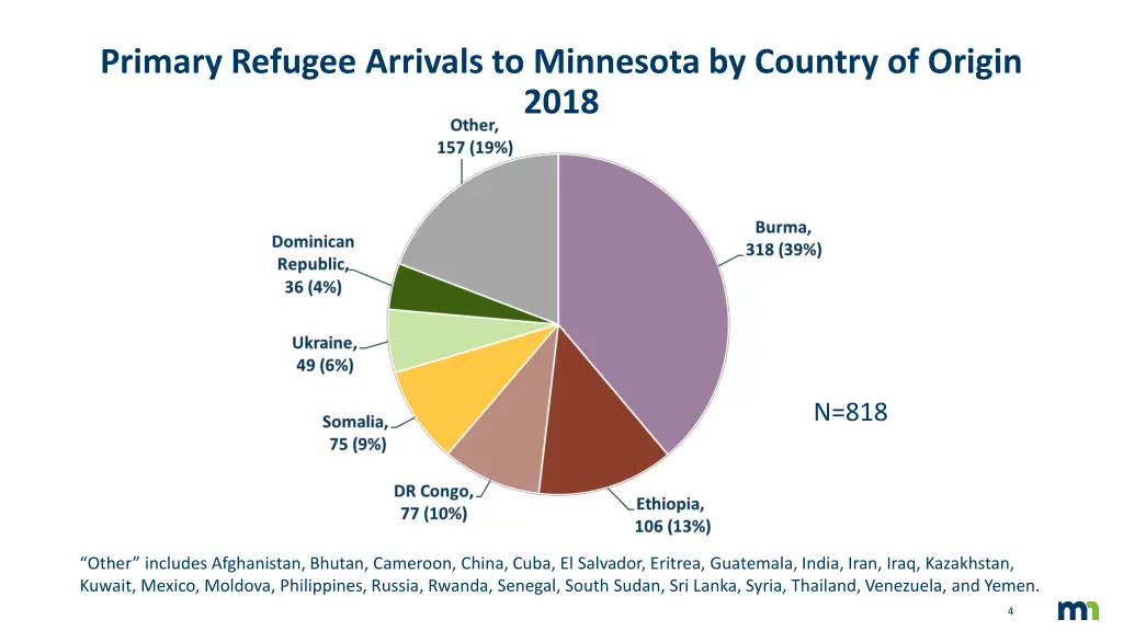 primary refugee arrivals to minnesota by country