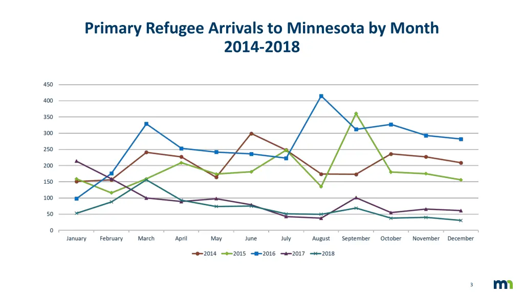 primary refugee arrivals to minnesota by month