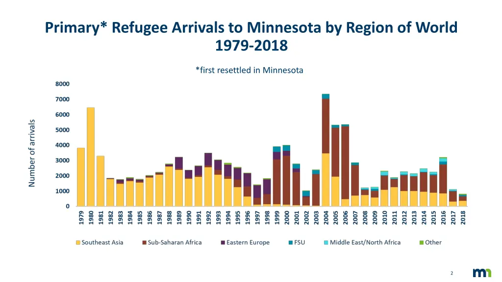 primary refugee arrivals to minnesota by region