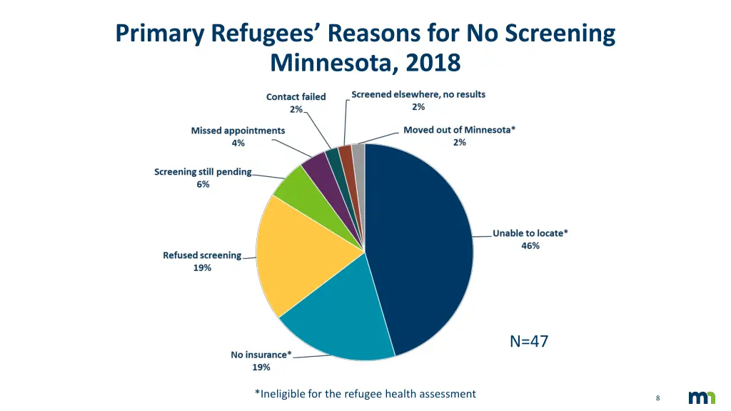 primary refugees reasons for no screening