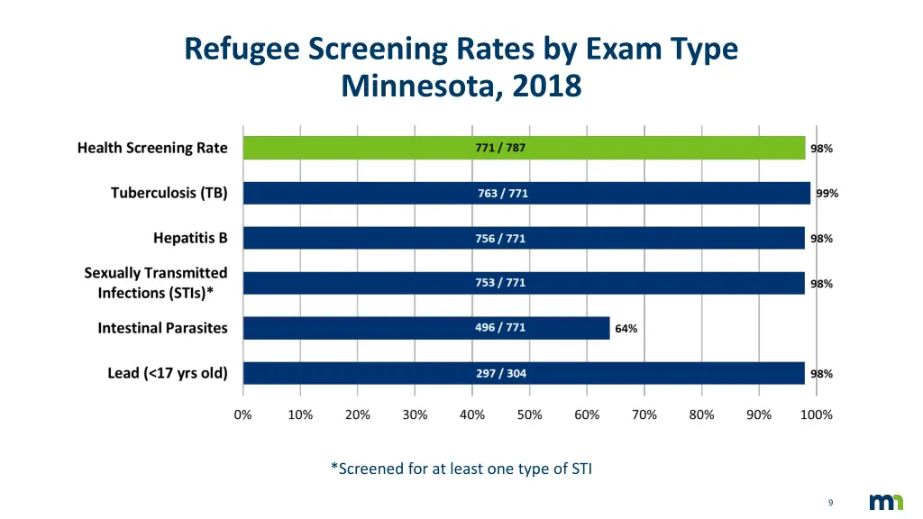 refugee screening rates by exam type minnesota