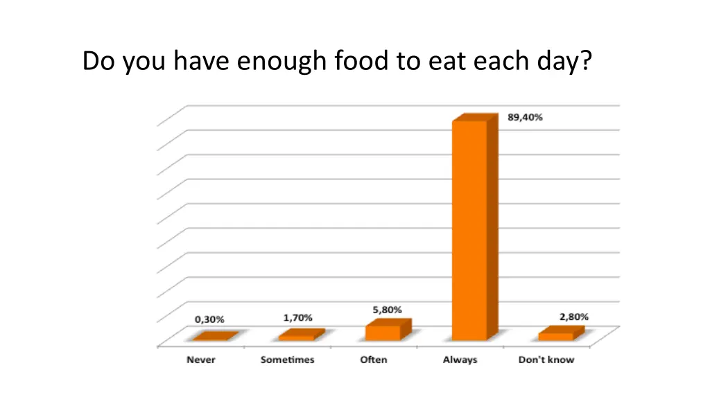 do you have enough food to eat each day