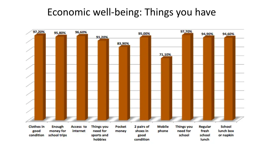 economic well being things you have