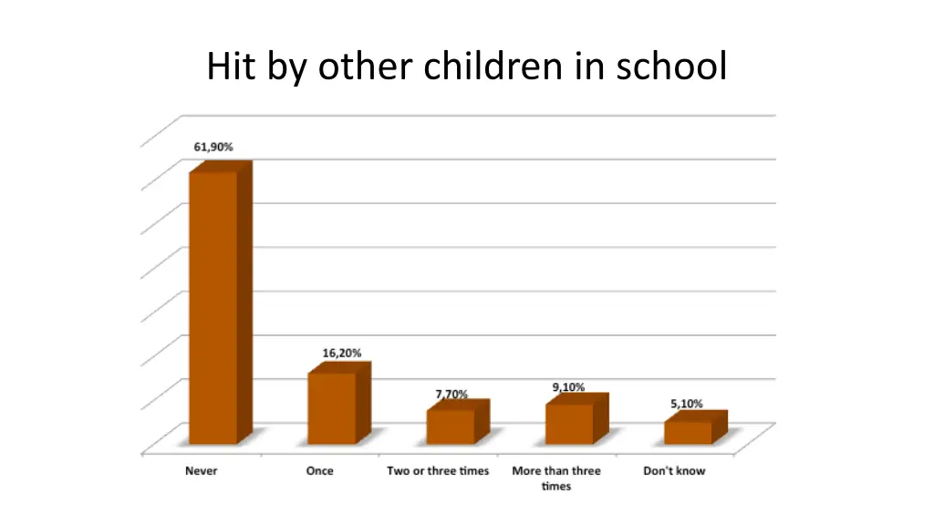 hit by other children in school