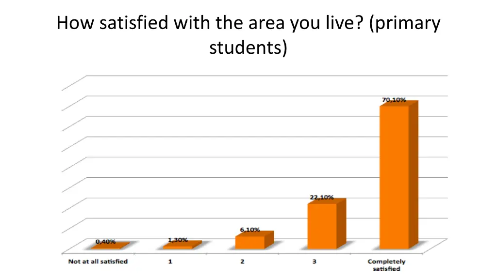 how satisfied with the area you live primary