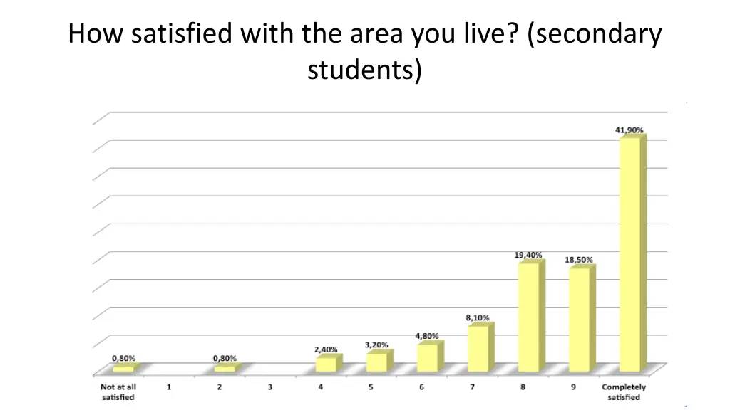 how satisfied with the area you live secondary