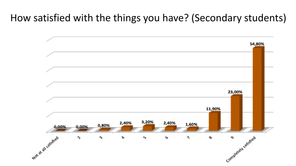 how satisfied with the things you have secondary