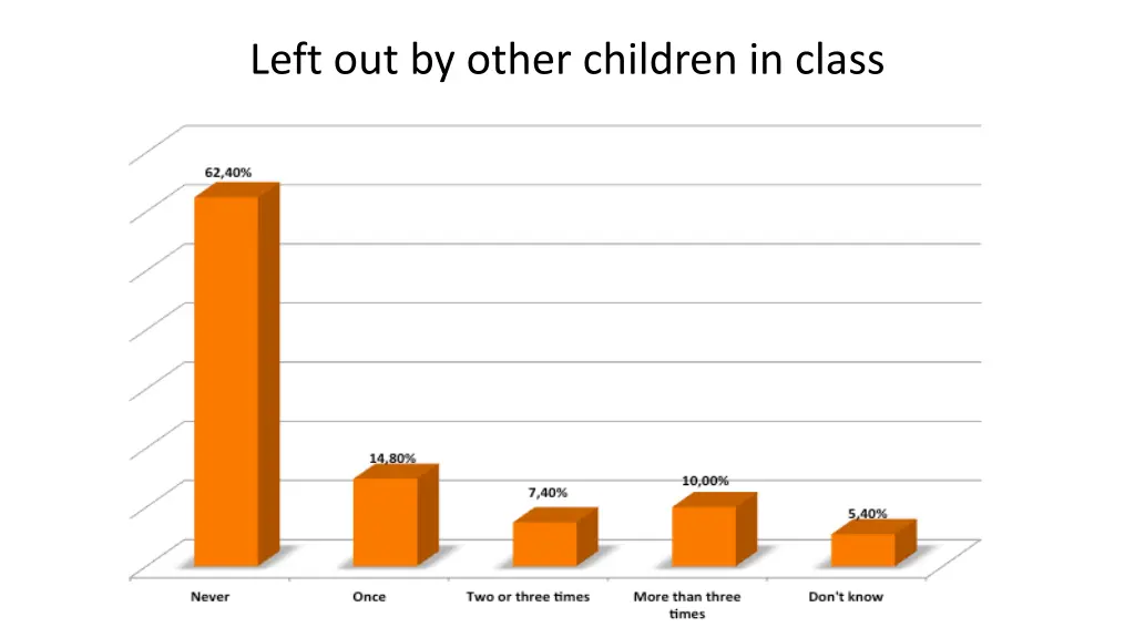 left out by other children in class