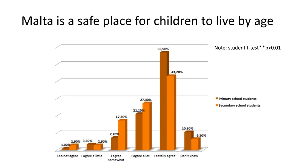 malta is a safe place for children to live by age